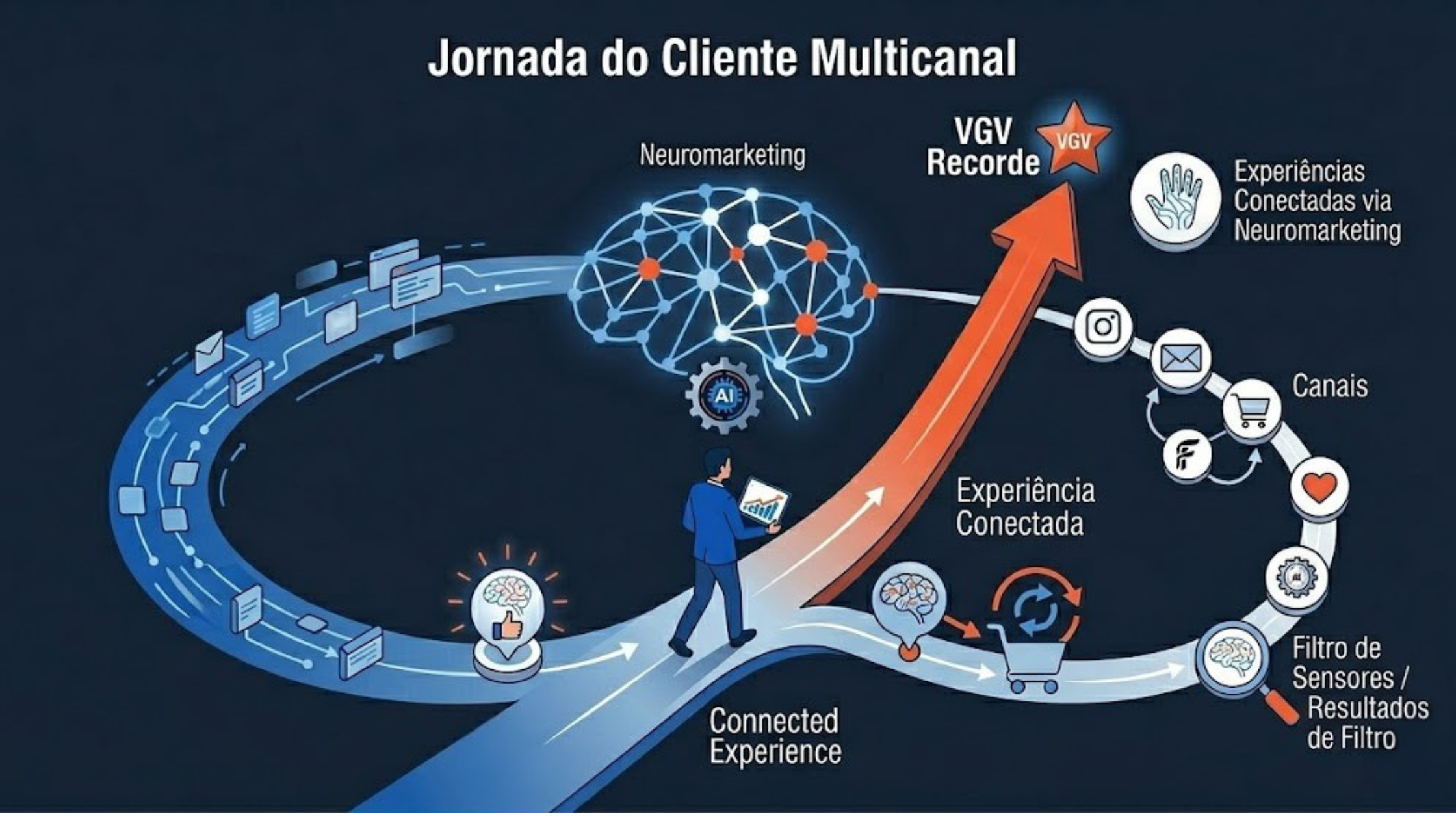 Jornada Cross Channel e Neuromarketing